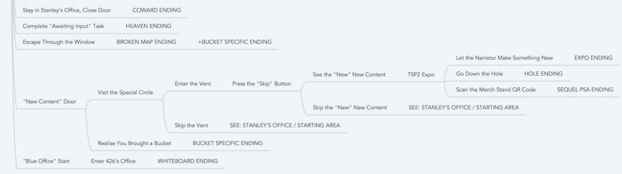 stanley parable flowchart